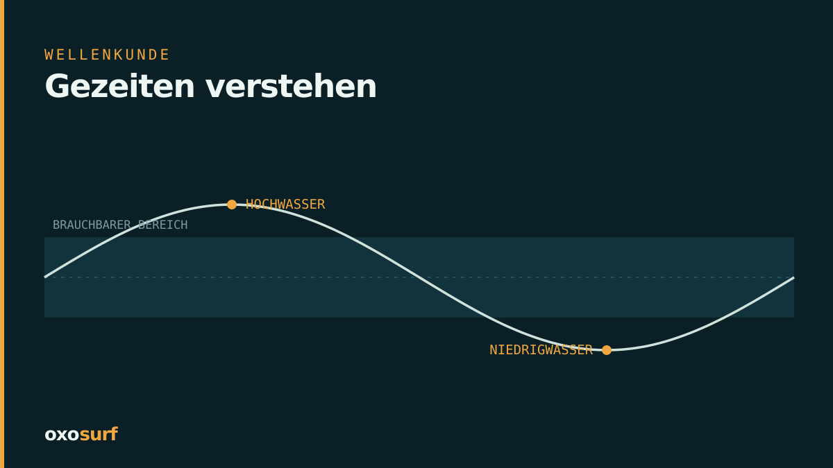 Tidenkurve über einen Tidenzyklus: Hochwasser, Niedrigwasser und der Bereich dazwischen, in dem viele Spots laufen
