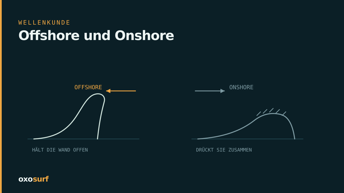 Zwei Wellenprofile im Vergleich: bei Offshore-Wind eine steile Wand mit Lippe, bei Onshore-Wind ein flacher Kamm, der über die ganze Breite bricht