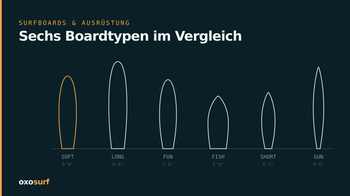 Sechs Surfboard-Umrisse maßstäblich nebeneinander: Softboard, Longboard, Funboard, Fish, Shortboard und Gun mit ihren typischen Längen